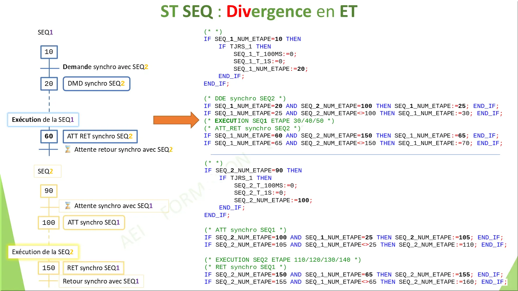 ST SEQ : Divergence en ET